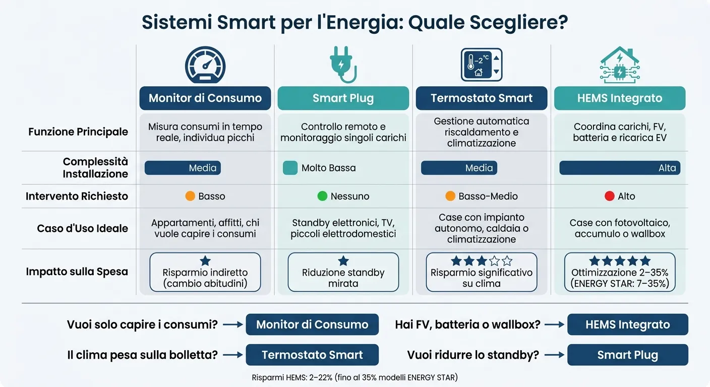 Sistemi Smart per l'Energia: Confronto tra Soluzioni