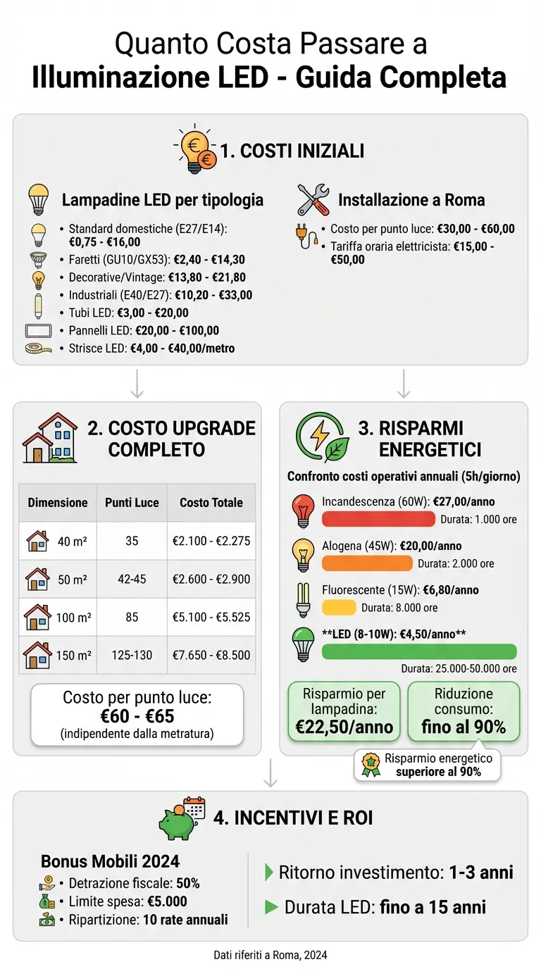 Confronto costi e risparmi illuminazione LED vs tradizionale
