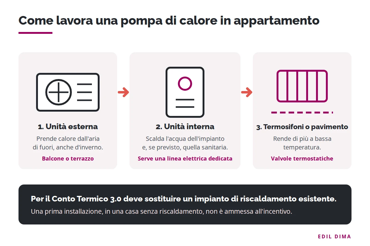 Schema di una pompa di calore in appartamento: unità esterna sul balcone, unità interna e termosifoni o riscaldamento a pavimento